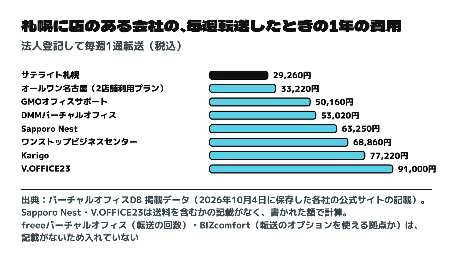 札幌に店のある会社の、毎週転送したときの1年の費用