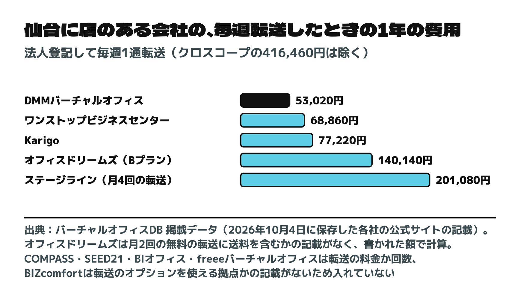 仙台に店のある会社の、毎週転送したときの1年の費用