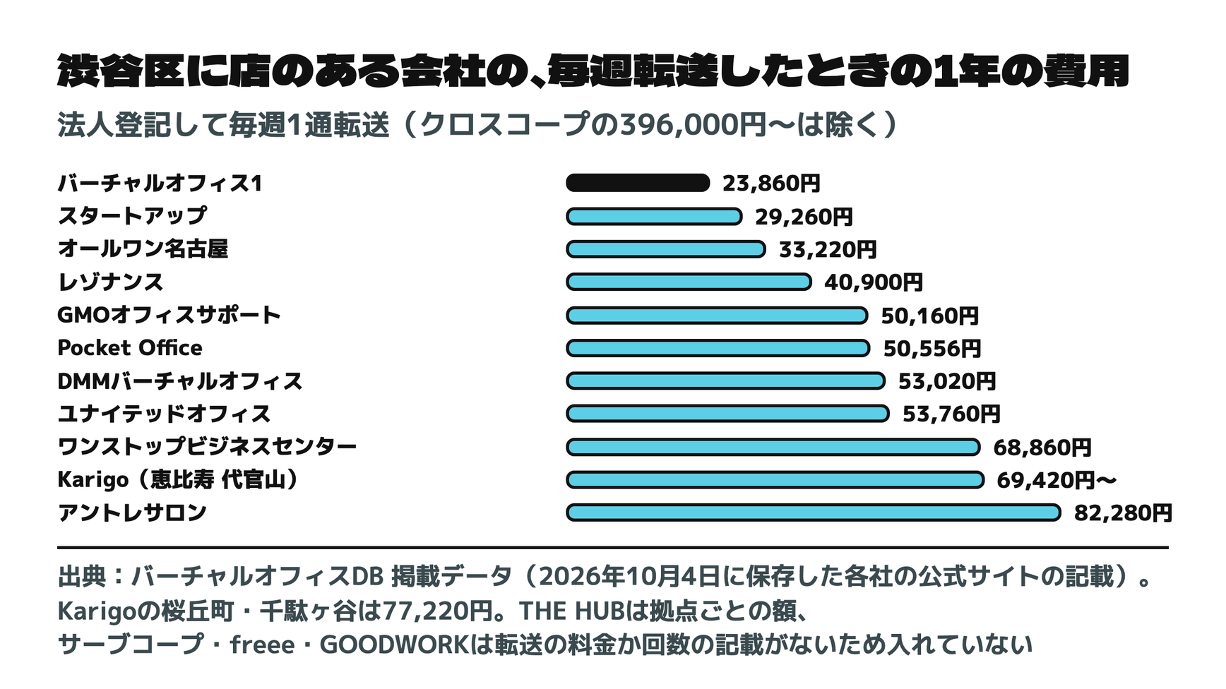 渋谷区に店のある会社の、毎週転送したときの1年の費用