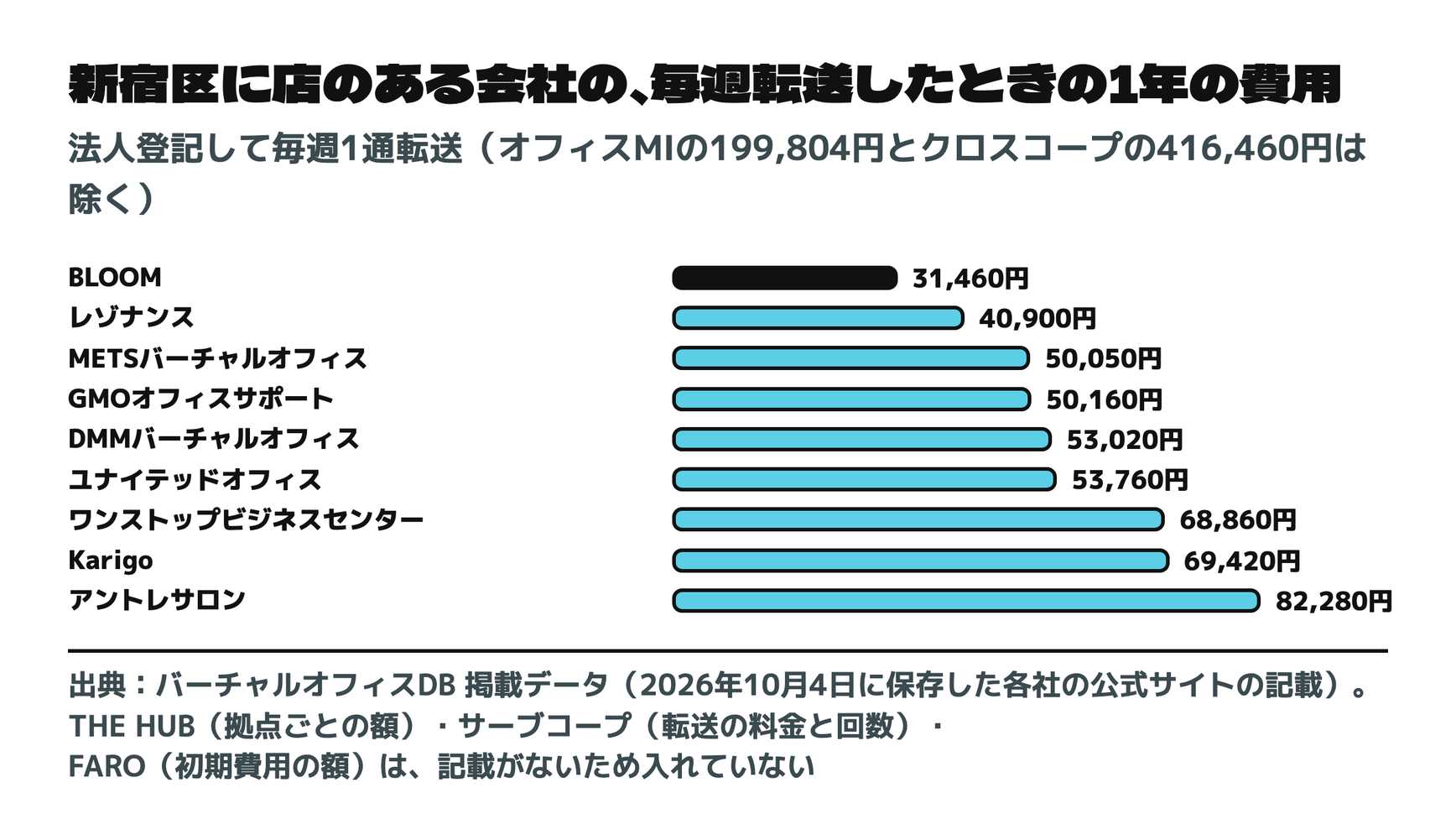 新宿区に店のある会社の、毎週転送したときの1年の費用