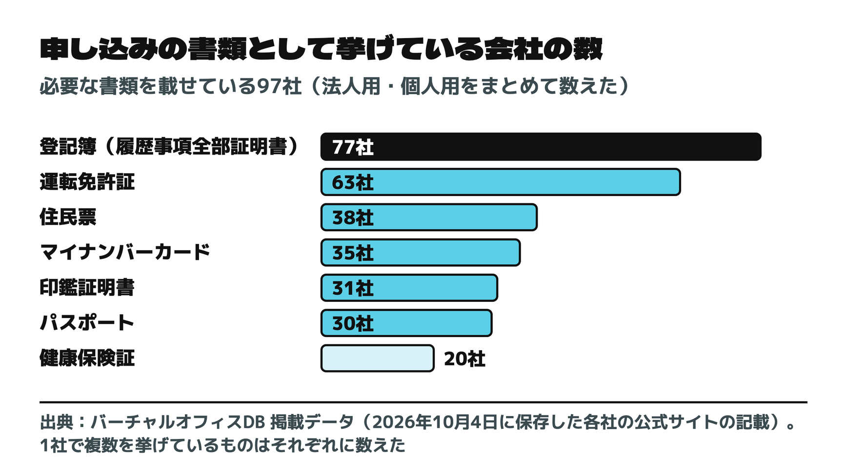 申し込みの書類として挙げている会社の数