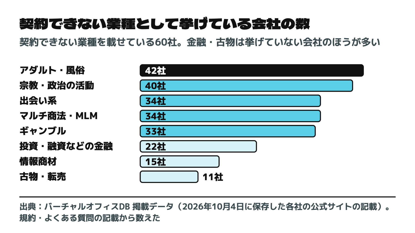 契約できない業種として挙げている会社の数