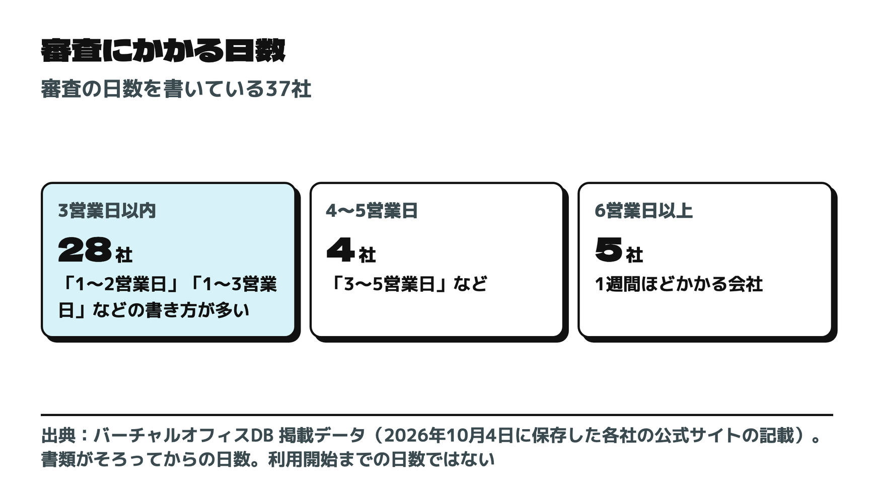 審査にかかる日数