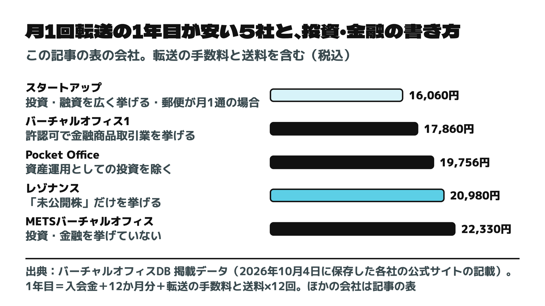 月1回転送の1年目が安い5社と、投資・金融の書き方