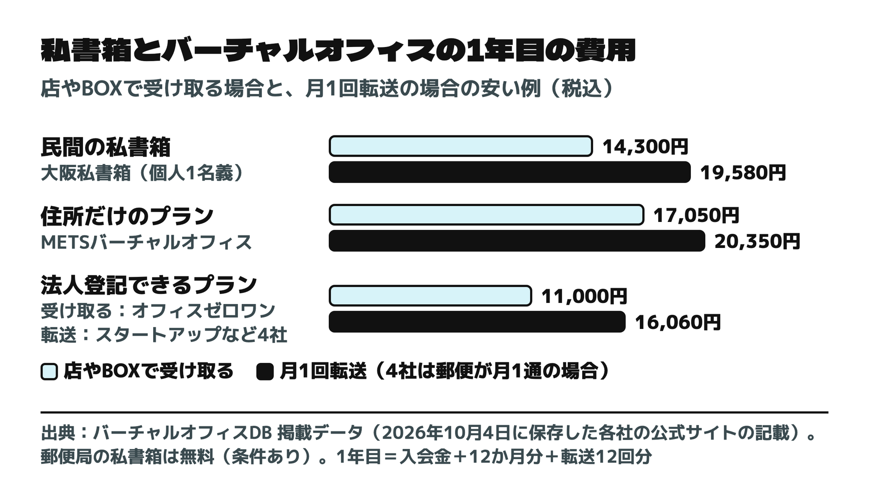 私書箱とバーチャルオフィスの1年目の費用