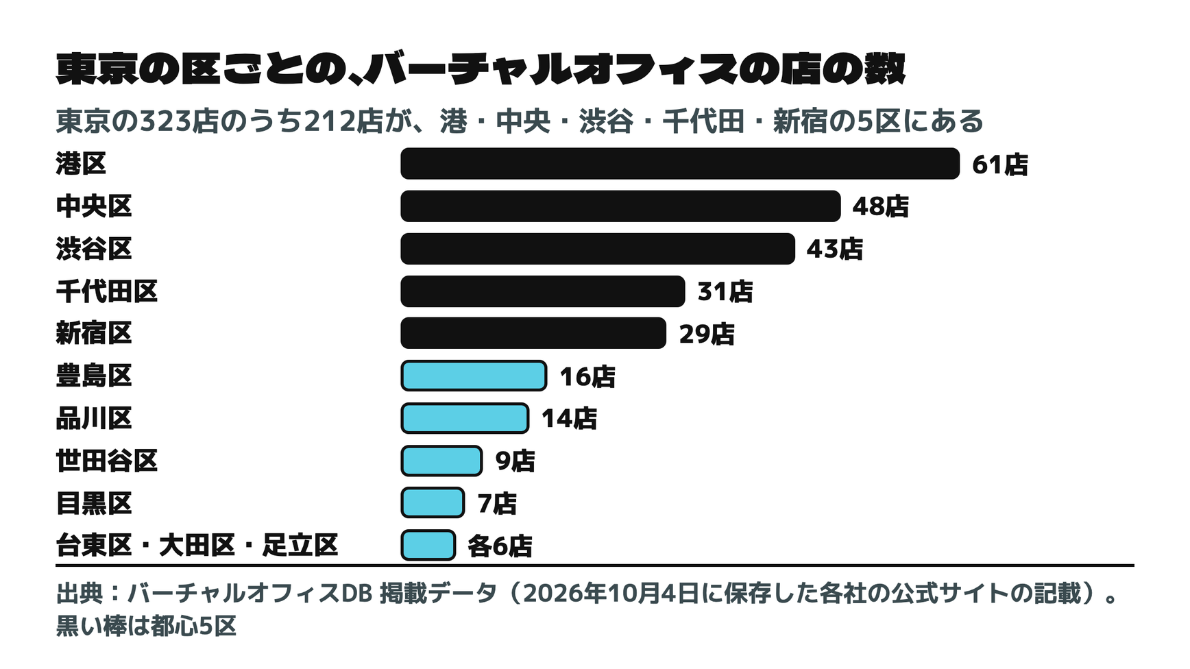 東京の区ごとの、バーチャルオフィスの店の数