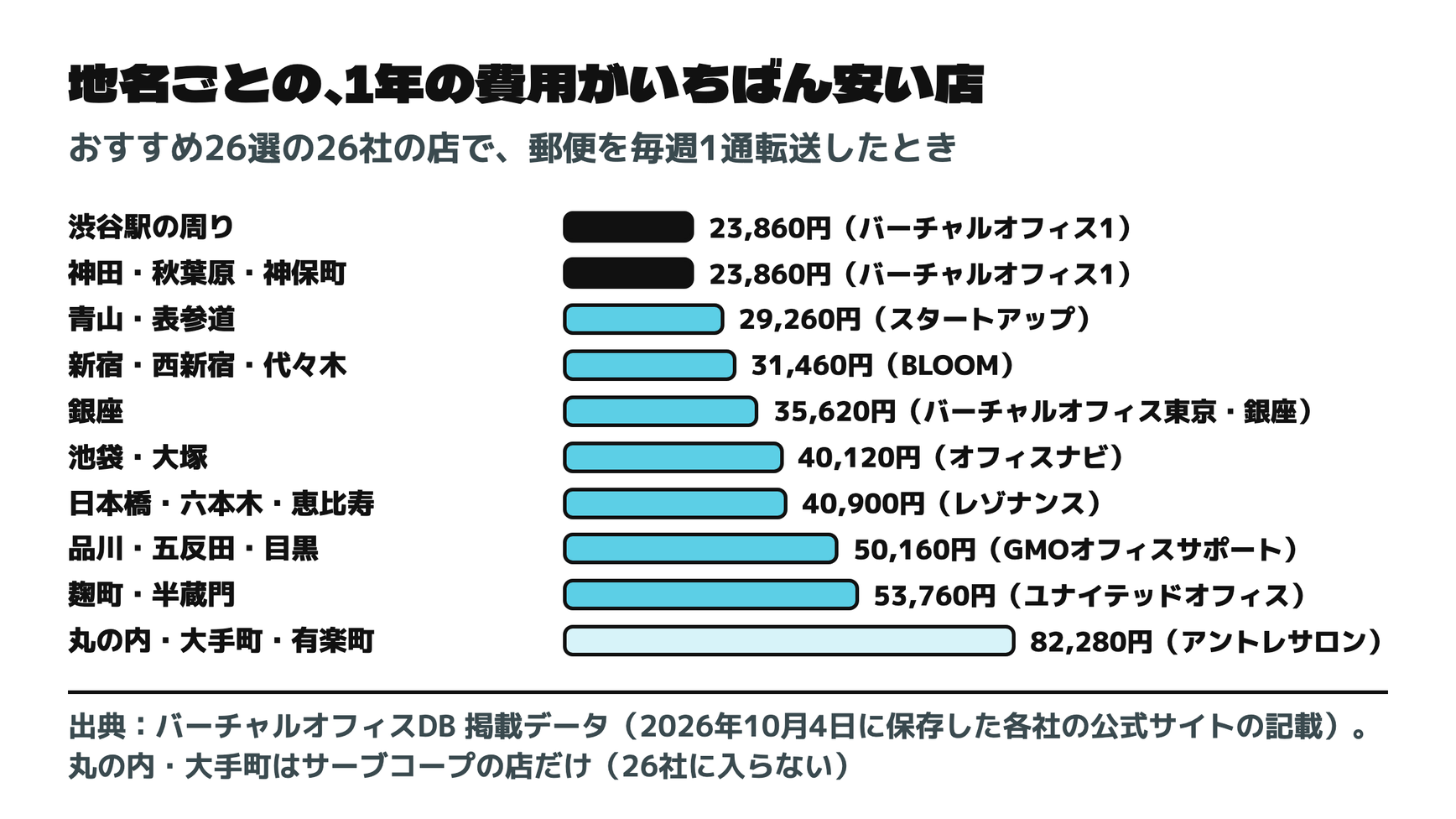 主な地名ごとの、1年の費用がいちばん安い店