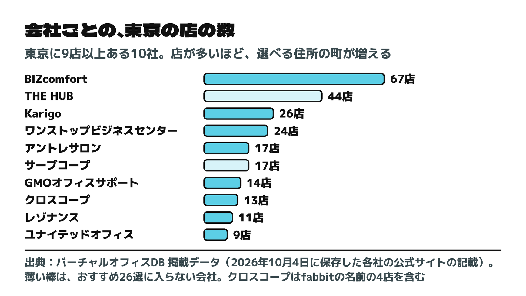 会社ごとの、東京の店の数