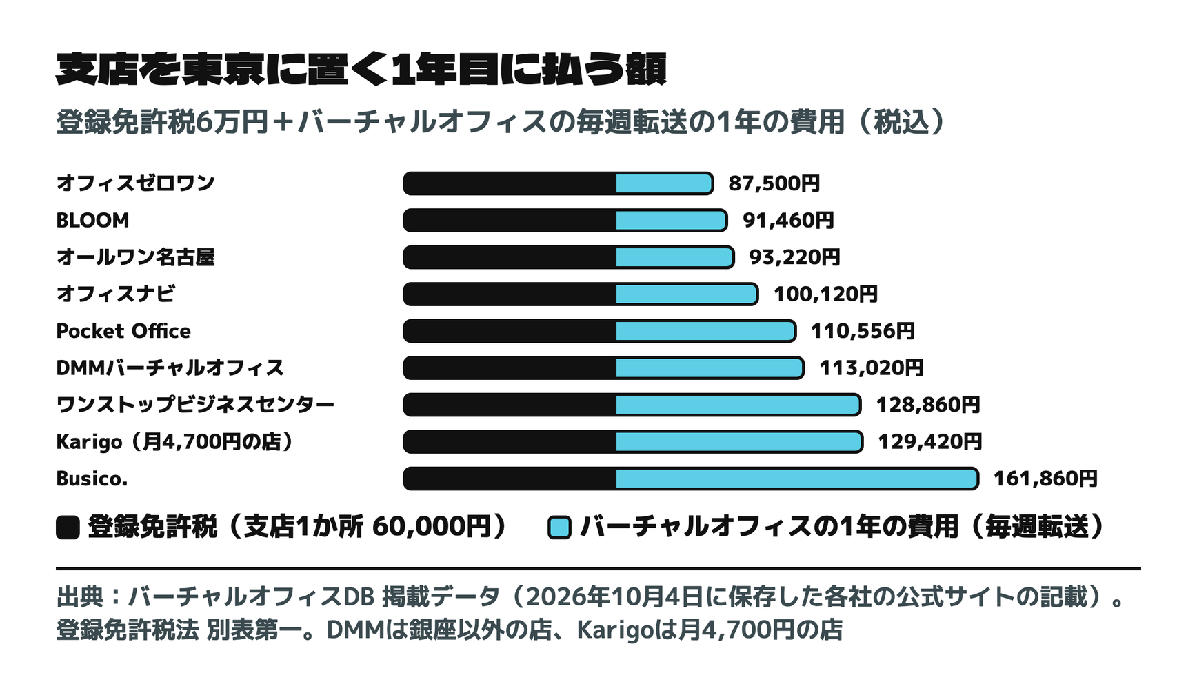 支店を東京に置く1年目に払う額