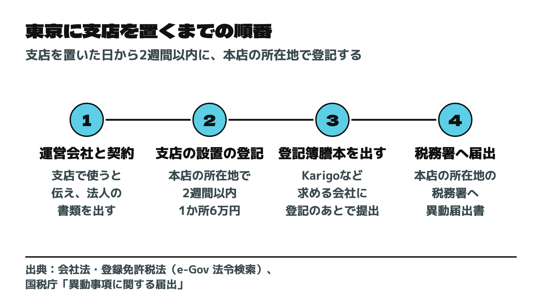 東京に支店を置くまでの順番