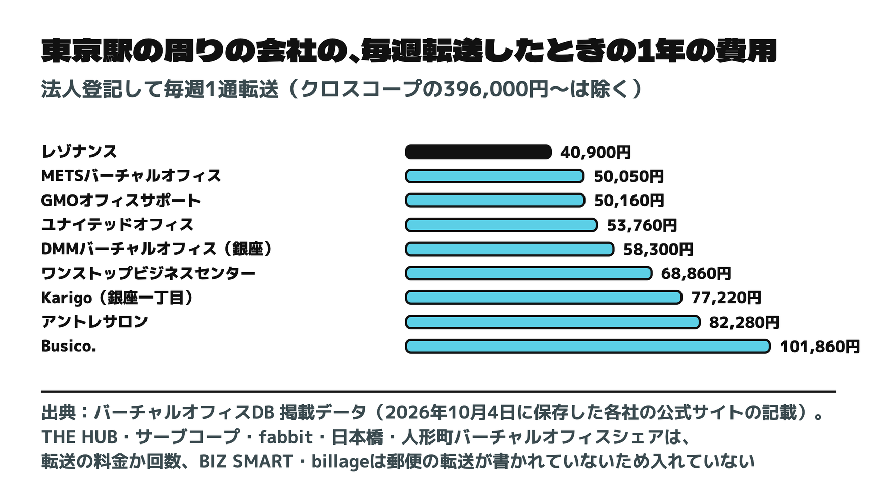 東京駅の周りに店のある会社の、毎週転送したときの1年の費用
