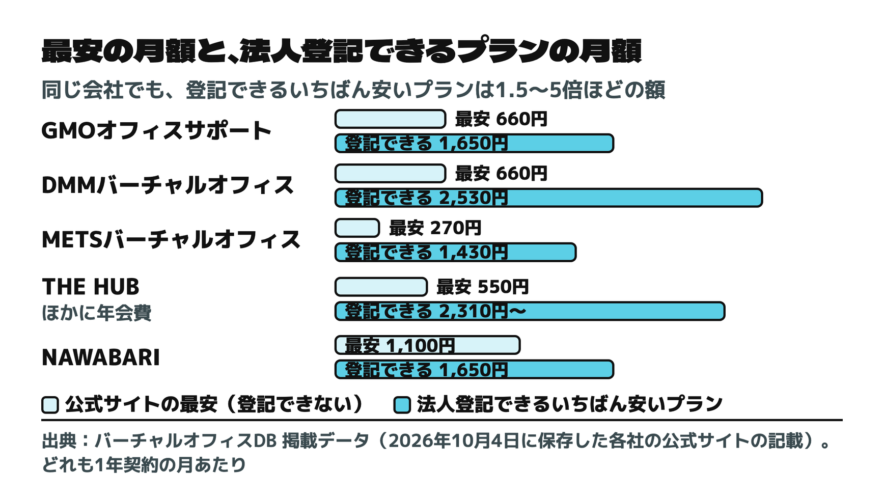 最安の月額と、法人登記できるプランの月額