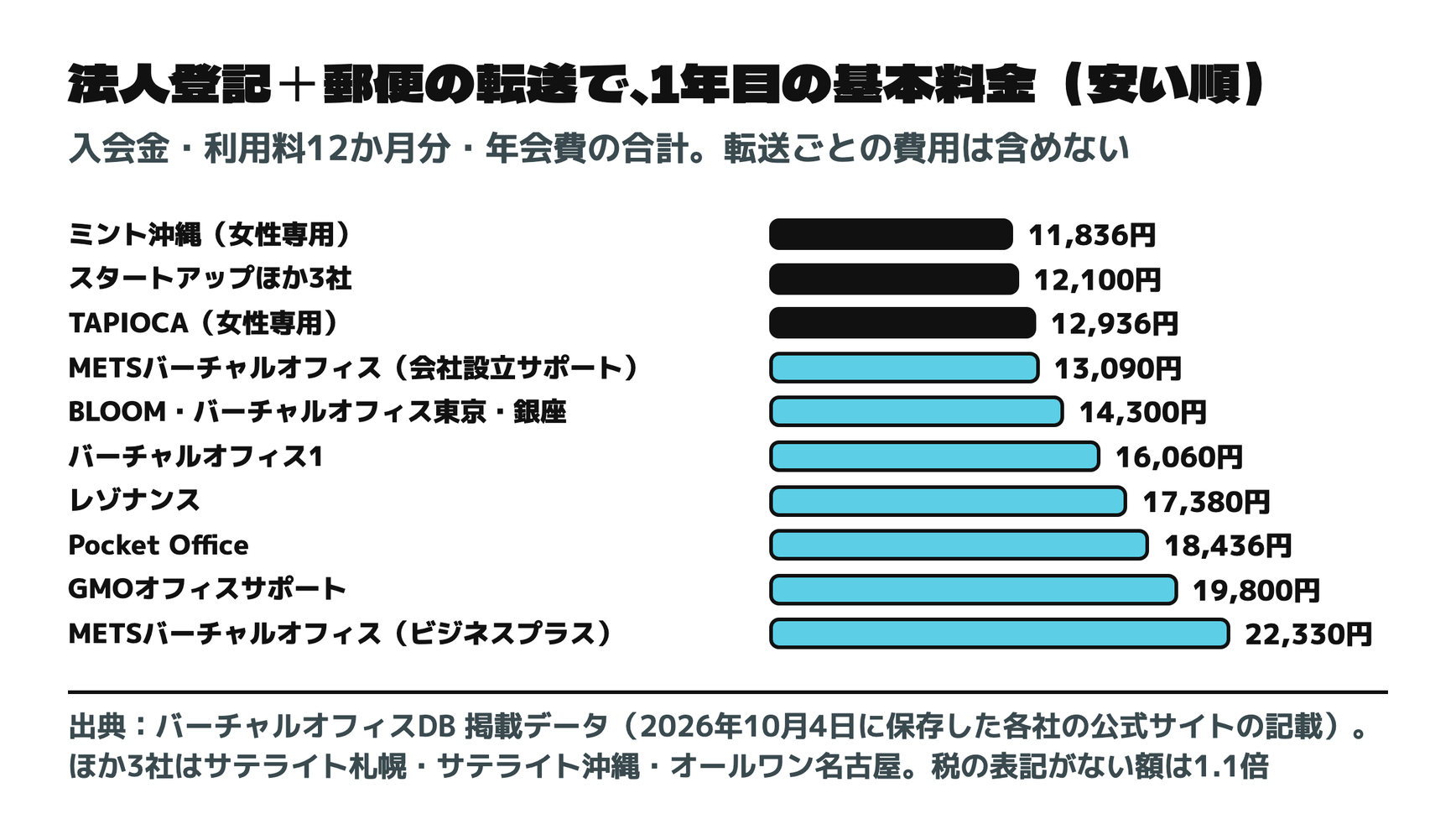 法人登記＋郵便の転送で、1年目の基本料金（安い順）