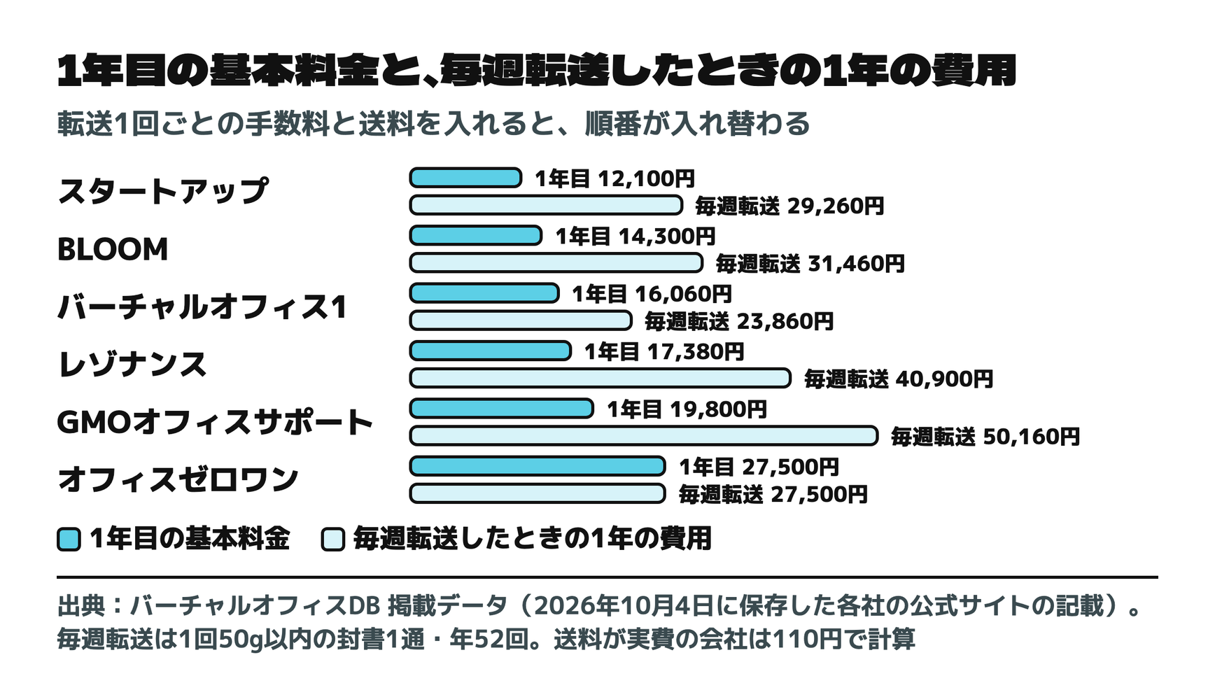1年目の基本料金と、毎週転送したときの1年の費用
