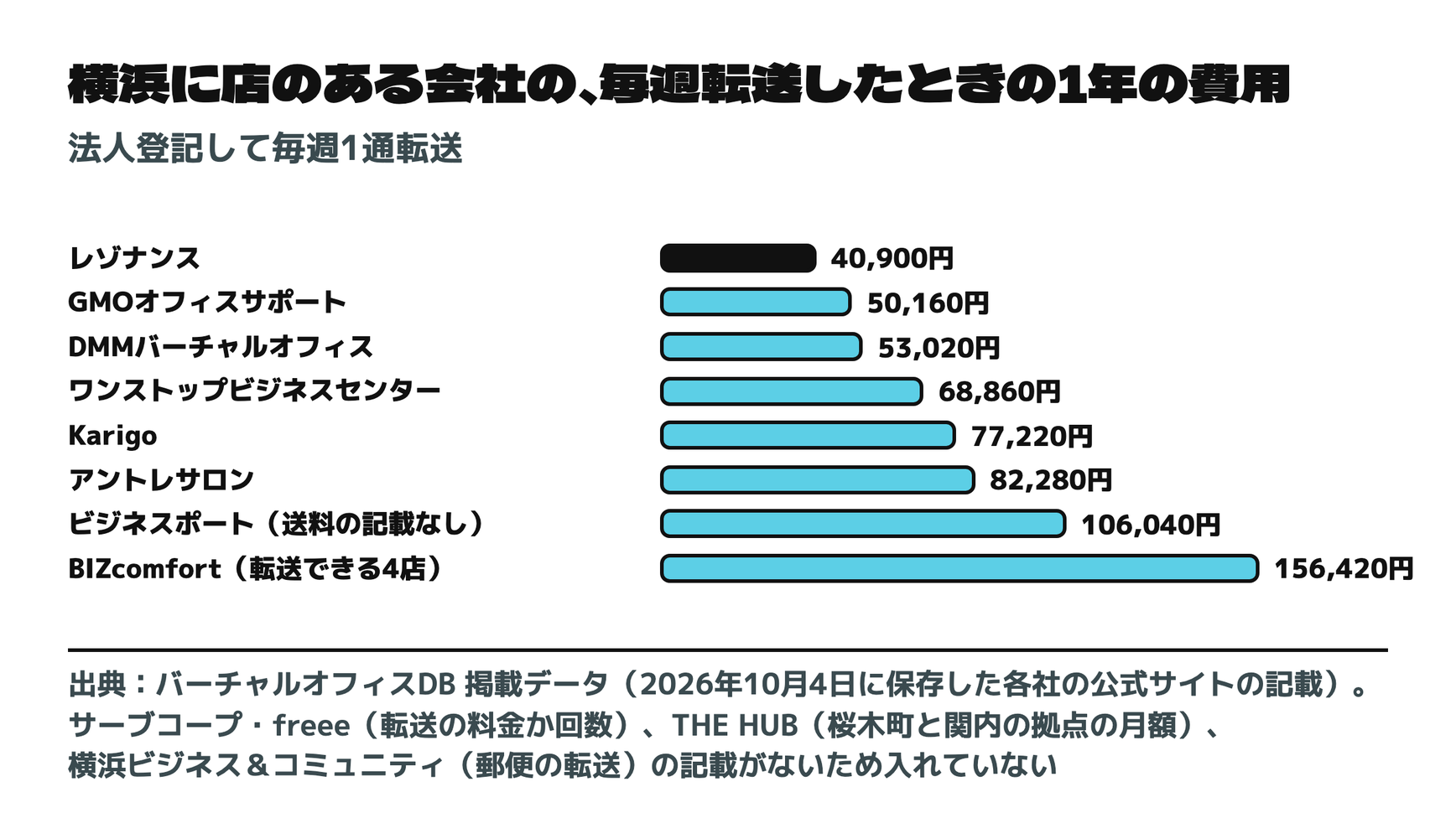 横浜に店のある会社の、毎週転送したときの1年の費用