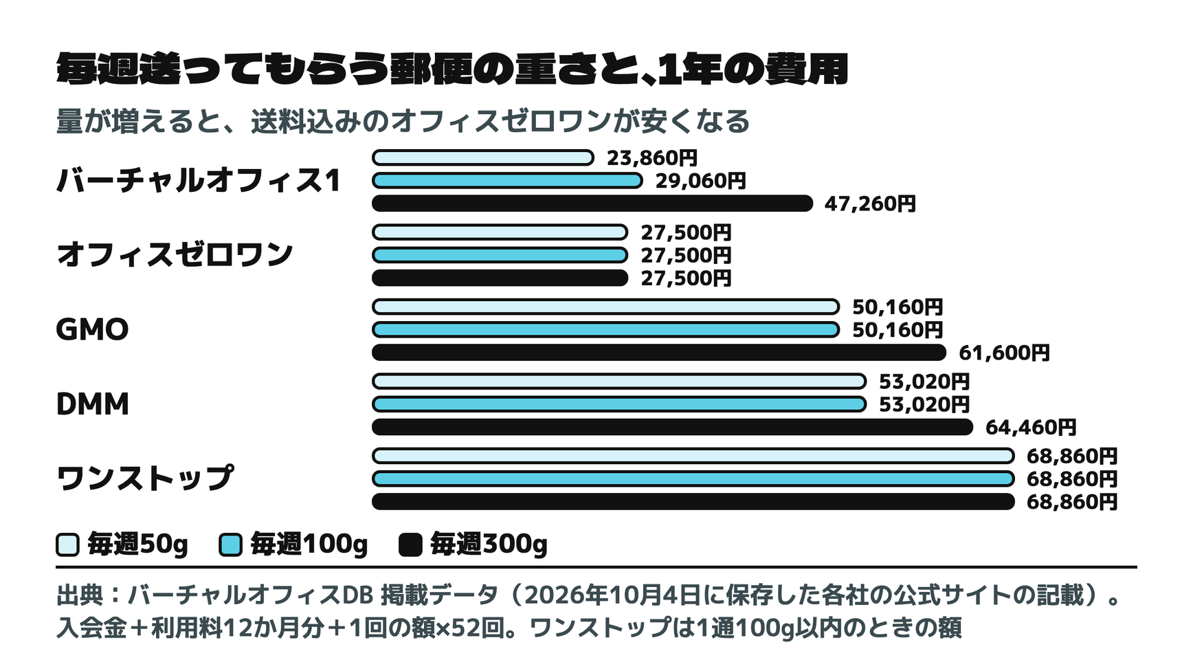 毎週送ってもらう郵便の重さと、1年の費用