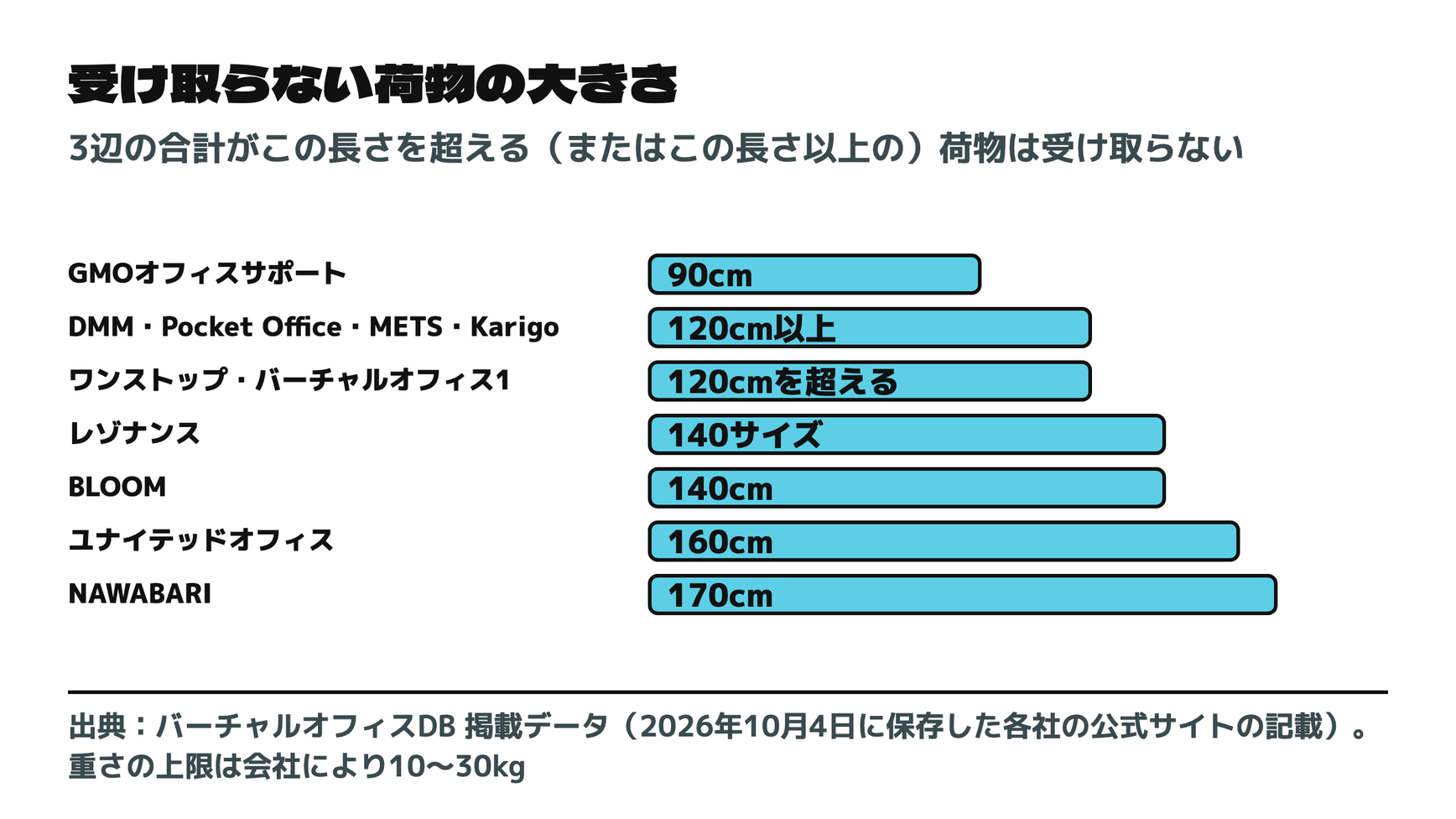 受け取らない荷物の大きさ